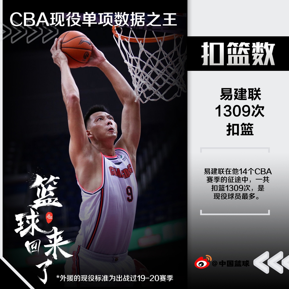 科普Time！现役球员单项数据排行！易建联哈德森各占两席