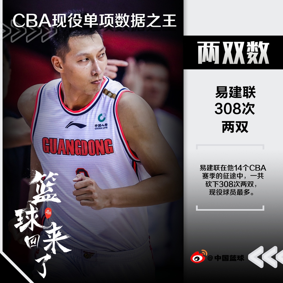 现役本土球员单项数据榜！王哲林得分周琦篮板，三分三人并列