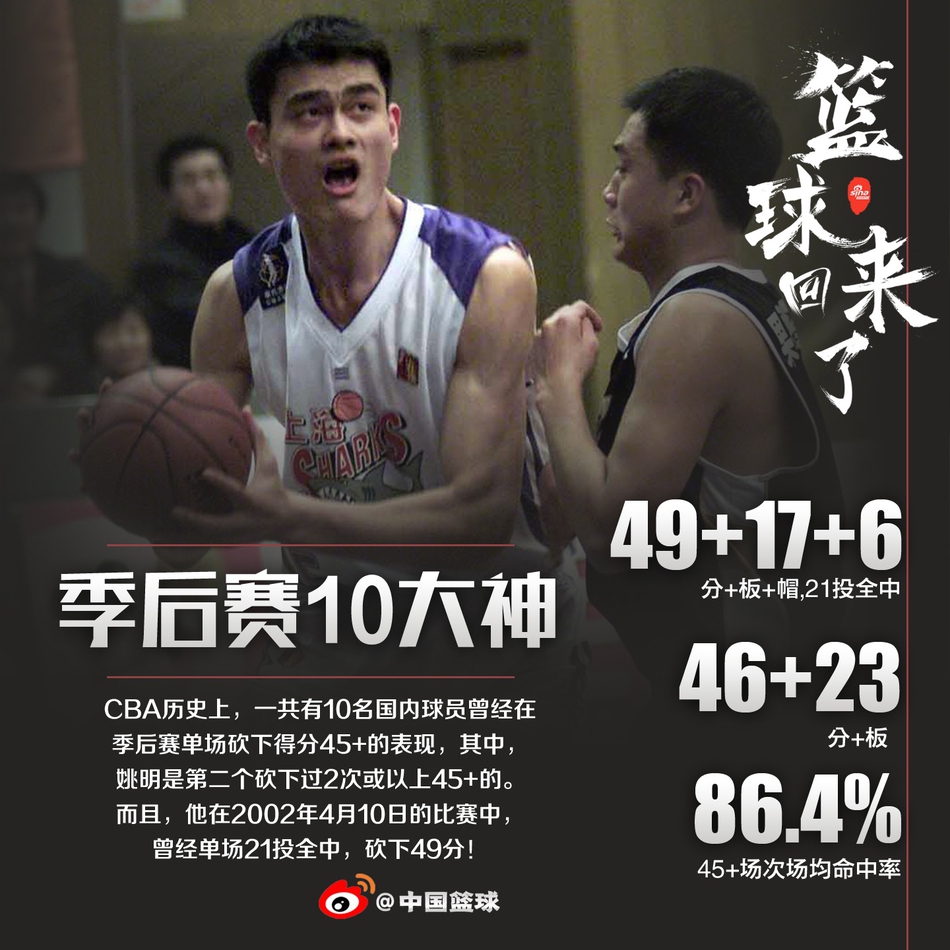CBA季后赛10位单场45+大神！刘玉栋自己做到3次，姚明21投全中