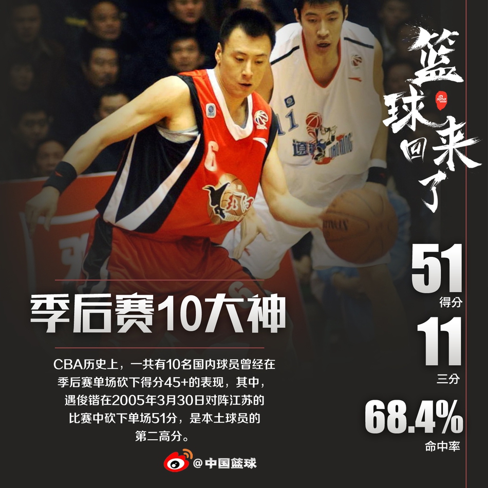 CBA季后赛10位单场45+大神！刘玉栋自己做到3次，姚明21投全中