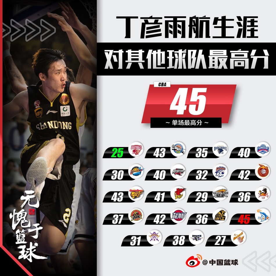 9大球星对阵其他球队单场最高分！姚明不到50他两次55，孙军70分