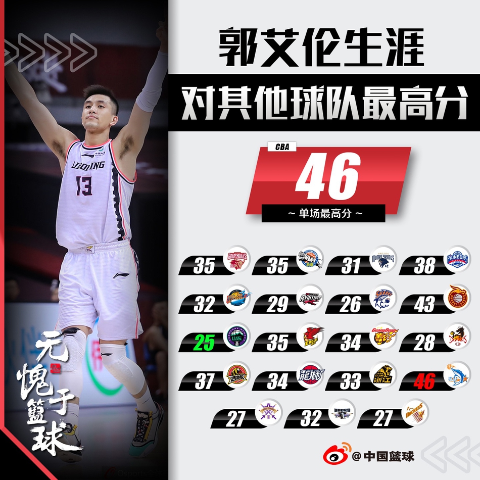 9大球星对阵其他球队单场最高分！姚明不到50他两次55，孙军70分