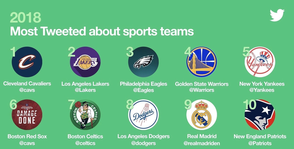 2018推特热度最高的球队