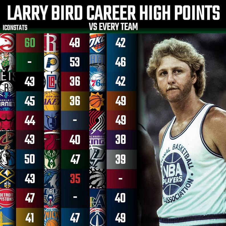 22位超巨对阵30支球队最高分一览！乔丹29张伯伦24分哪个你最意外