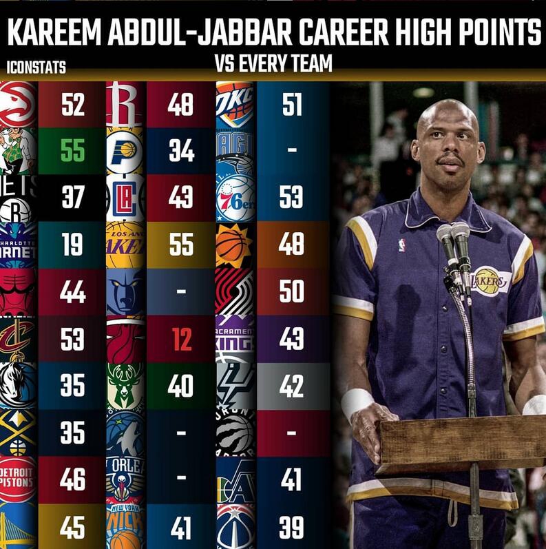 22位超巨对阵30支球队最高分一览！乔丹29张伯伦24分哪个你最意外