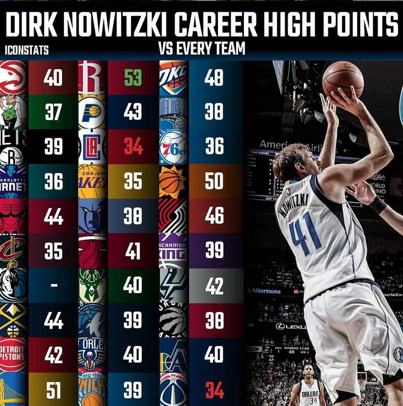 22位超巨对阵30支球队最高分一览！乔丹29张伯伦24分哪个你最意外