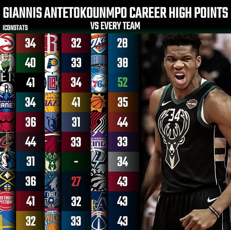 22位超巨对阵30支球队最高分一览！乔丹29张伯伦24分哪个你最意外