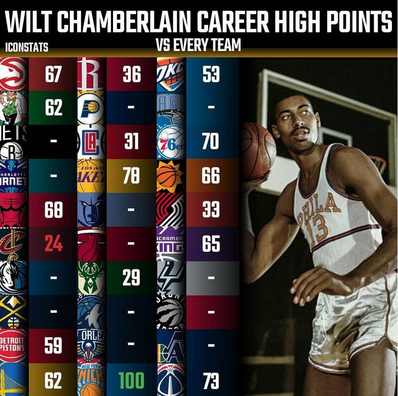 22位超巨对阵30支球队最高分一览！乔丹29张伯伦24分哪个你最意外