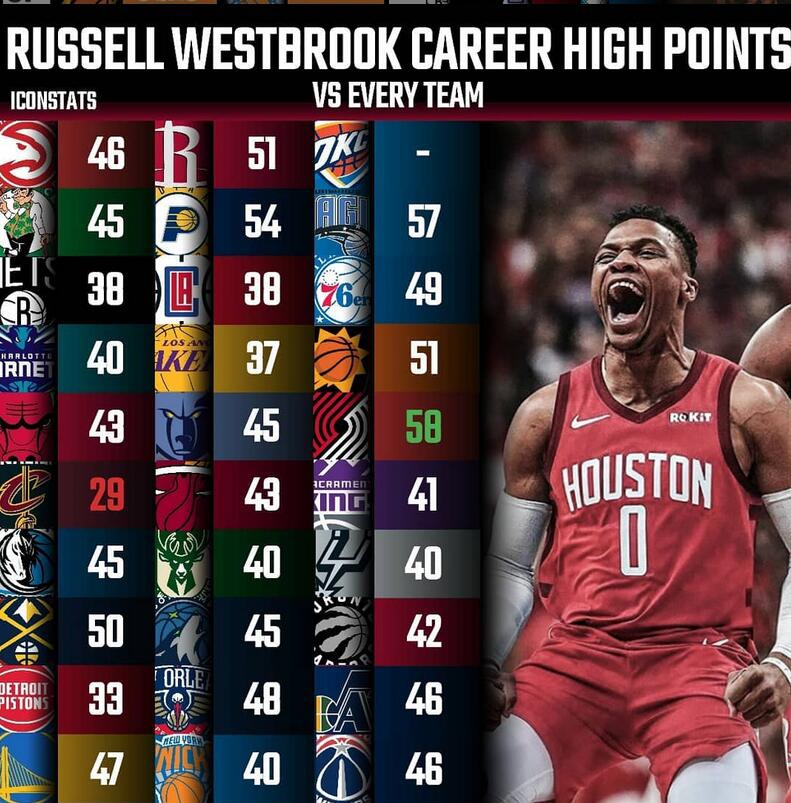 22位超巨对阵30支球队最高分一览！乔丹29张伯伦24分哪个你最意外