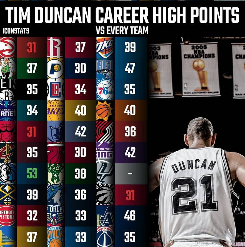 22位超巨对阵30支球队最高分一览！乔丹29张伯伦24分哪个你最意外