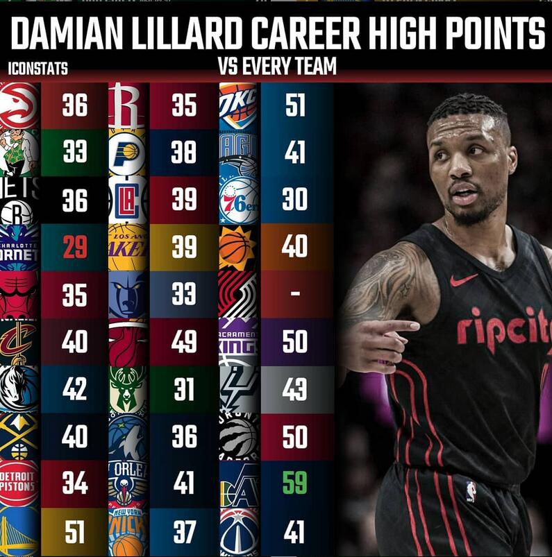 22位超巨对阵30支球队最高分一览！乔丹29张伯伦24分哪个你最意外