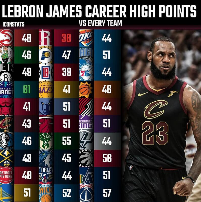 22位超巨对阵30支球队最高分一览！乔丹29张伯伦24分哪个你最意外