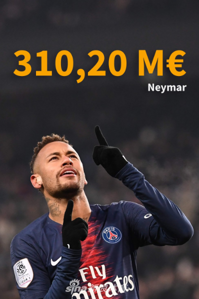 第1名：内马尔（3.1亿）