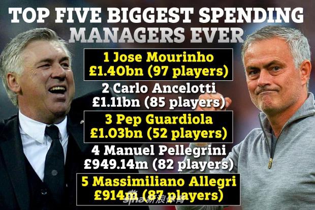 史上5大最烧钱主帅