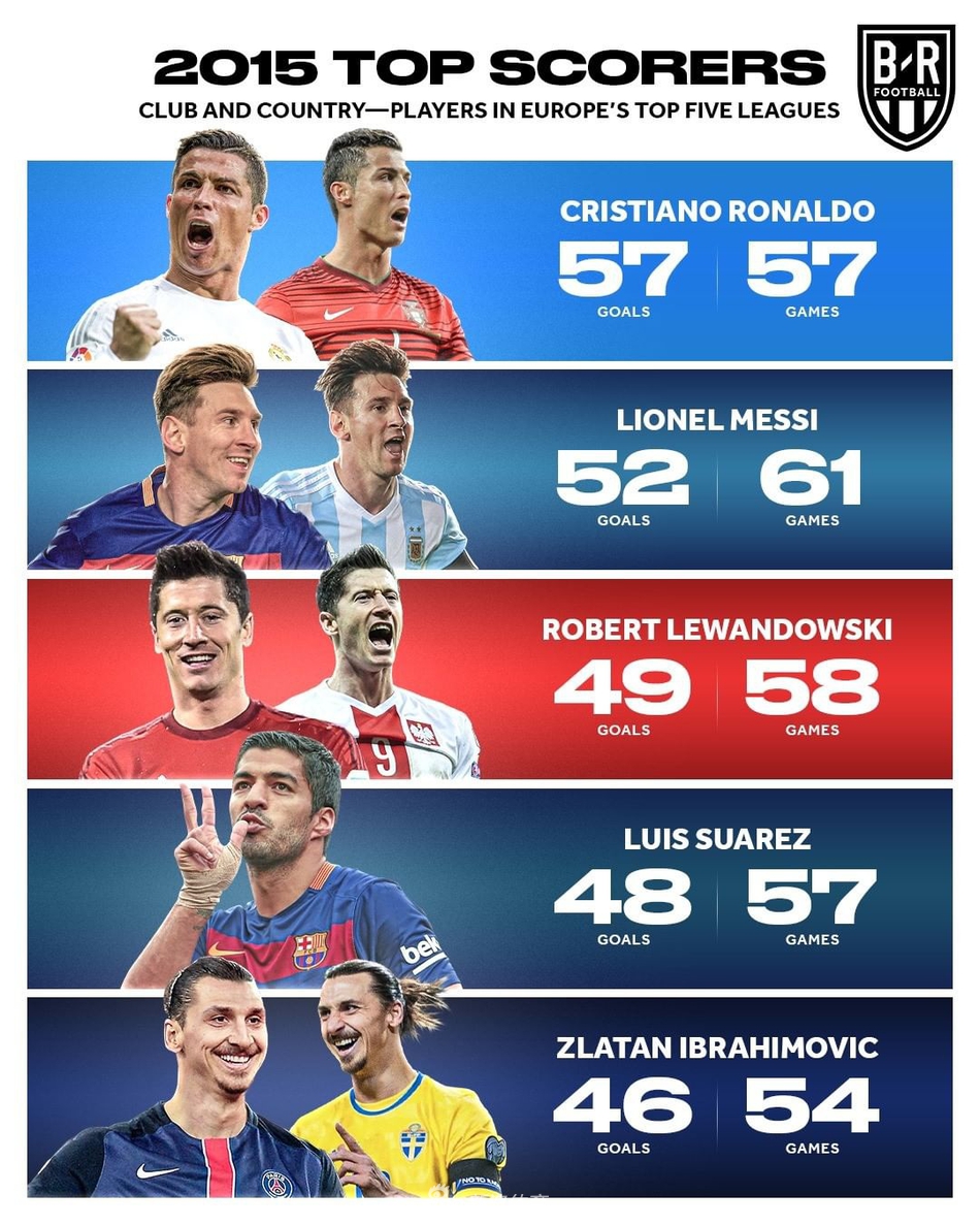 近9年射手王盘点！仅2人破梅罗垄断