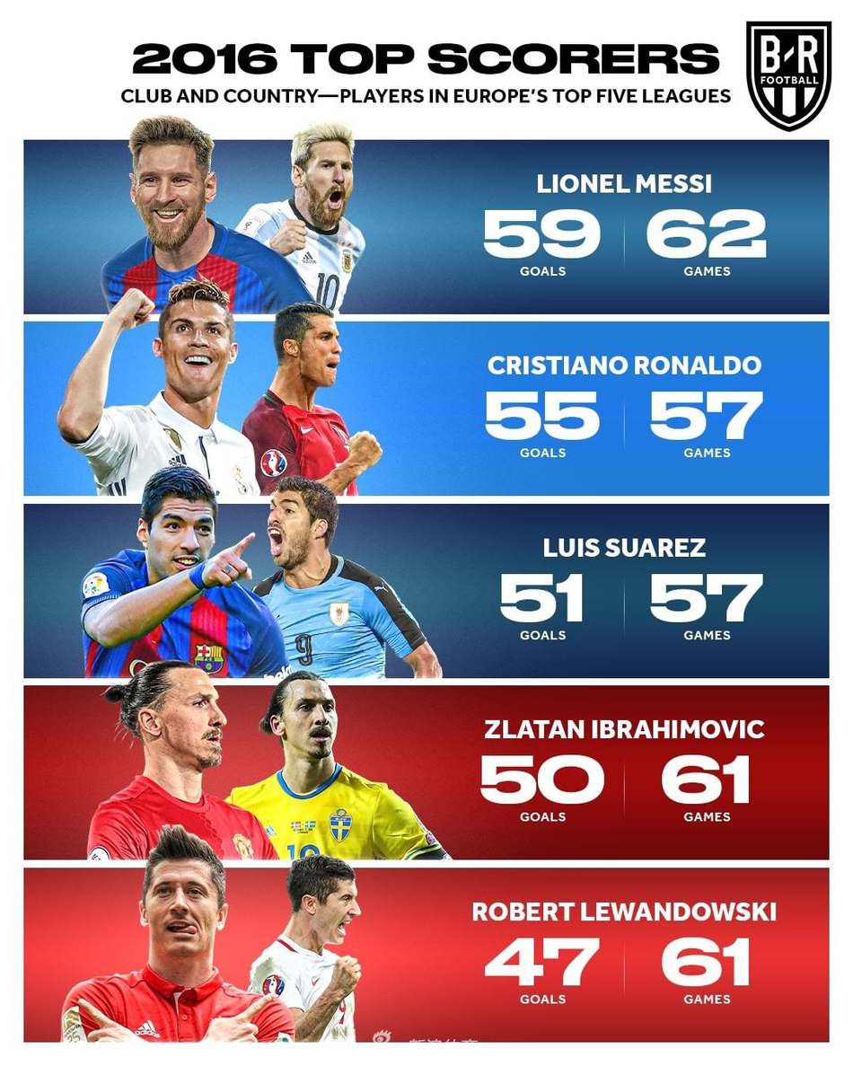 近9年射手王盘点！仅2人破梅罗垄断