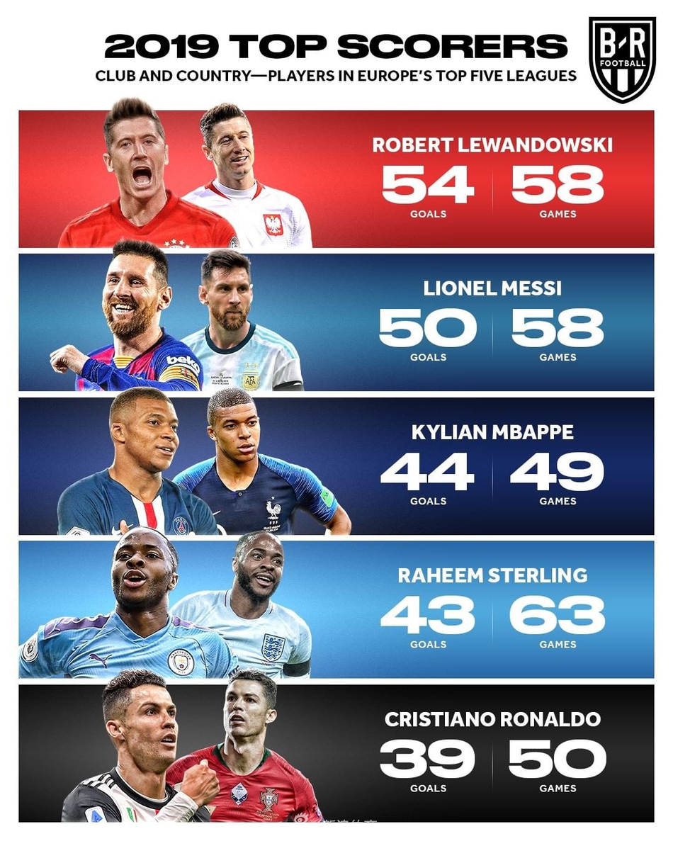 近9年射手王盘点！仅2人破梅罗垄断