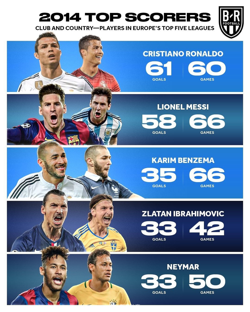 近9年射手王盘点！仅2人破梅罗垄断