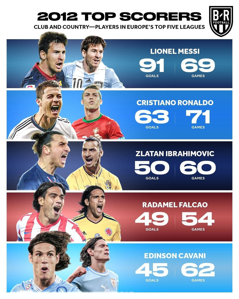 近9年射手王盘点！仅2人破梅罗垄断