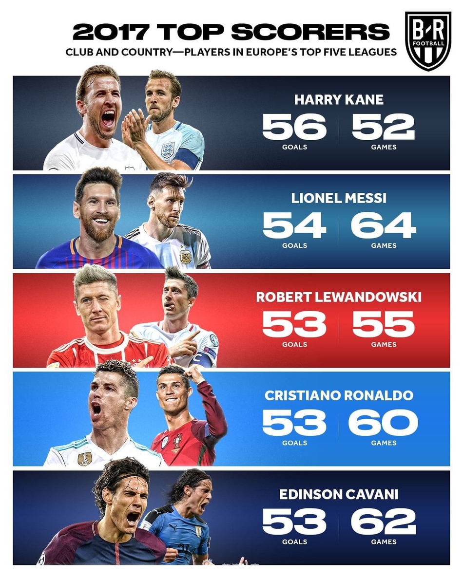 近9年射手王盘点！仅2人破梅罗垄断