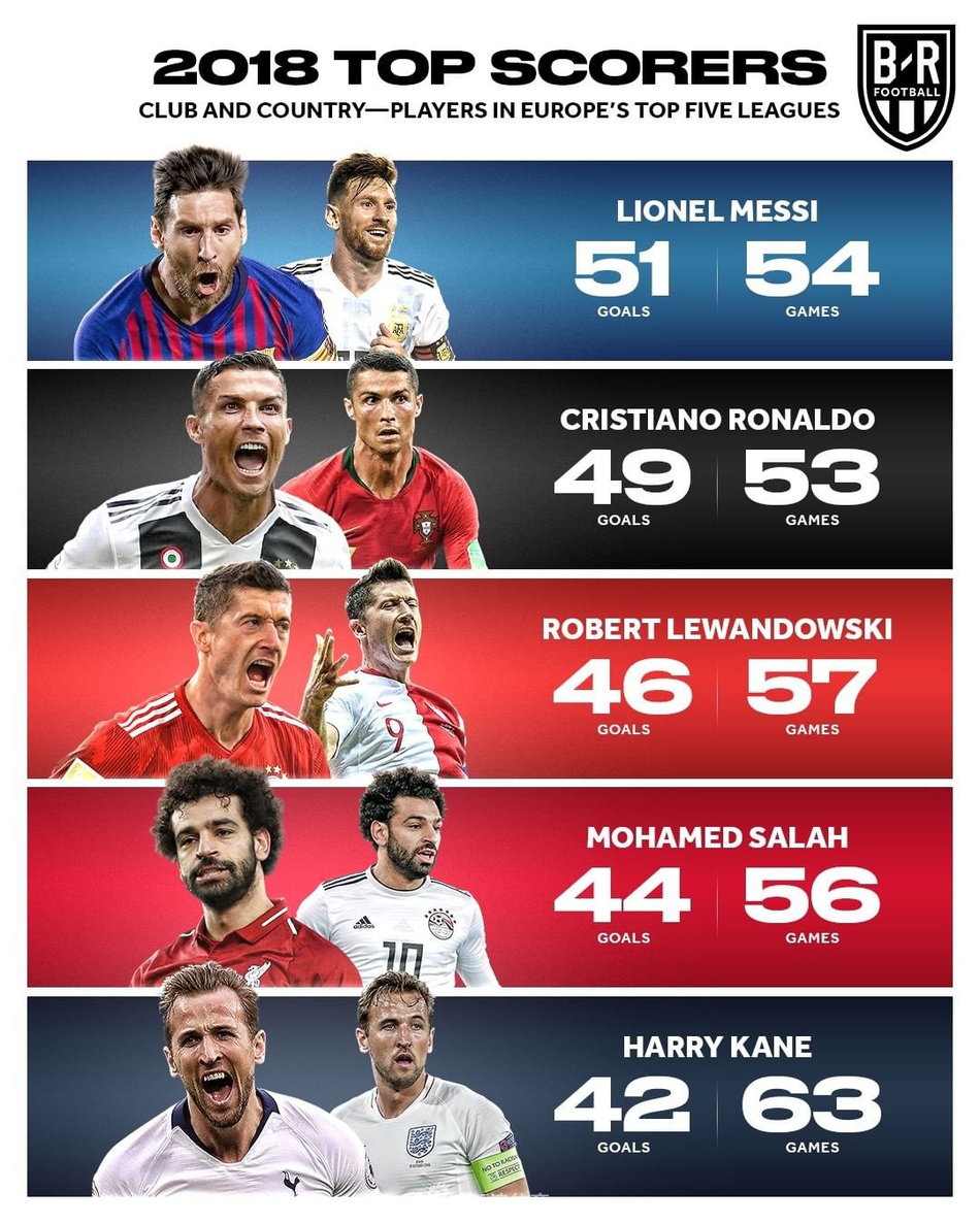 近9年射手王盘点！仅2人破梅罗垄断