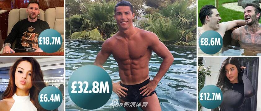 C罗ins一年变现3820万！2倍梅西完爆娱乐明星