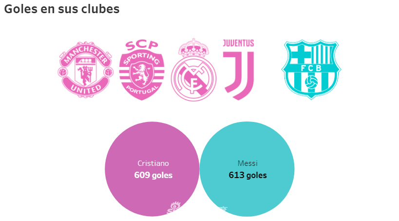 俱乐部进球数：C罗609-613梅西