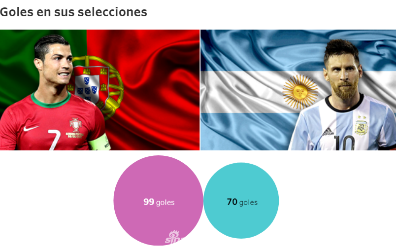 国家队进球：C罗99-70梅西