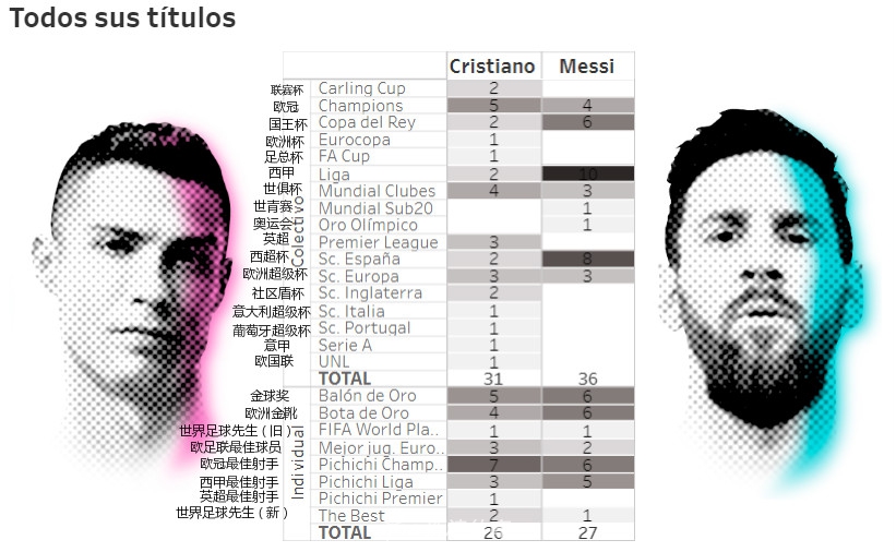 球队荣誉：C罗31-36梅西，个人荣誉：C罗26-27梅西