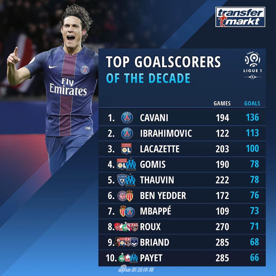 五大联赛10年射手榜：梅西称霸西甲 英超第1是他