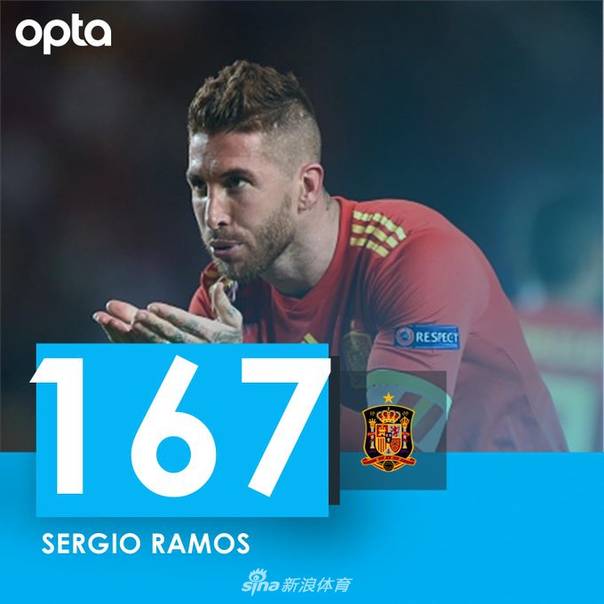 里程碑！拉莫斯追平卡西国家队出场纪录