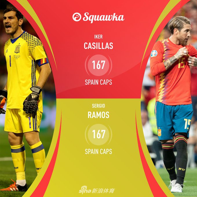 里程碑！拉莫斯追平卡西国家队出场纪录