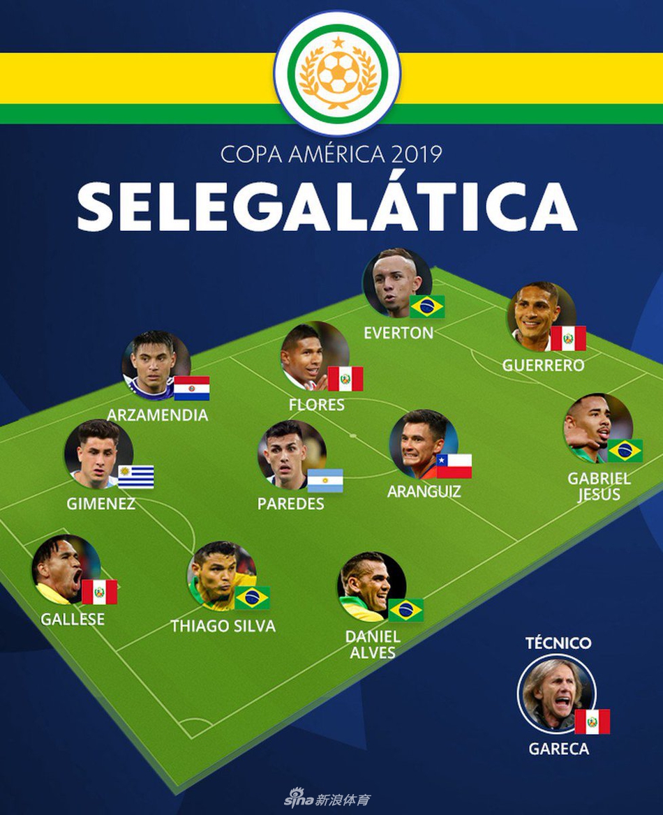 外媒评选美洲杯最佳阵容