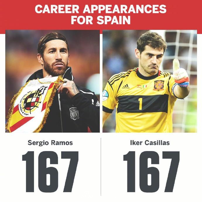 里程碑！拉莫斯追平卡西国家队出场纪录