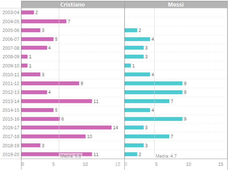 两人每赛季国家队进球数对比