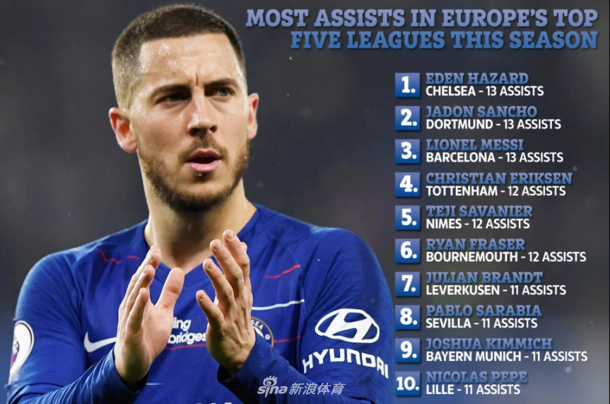 欧洲助攻榜:能追平梅西的还有2人