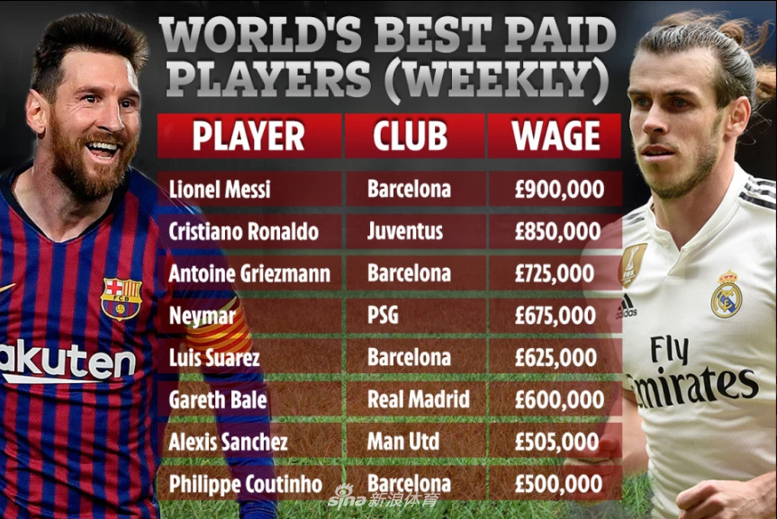 足坛薪水排行榜