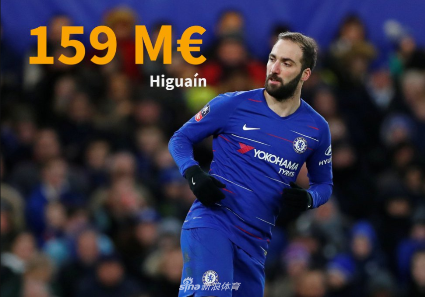 第8名：伊瓜因（1.59亿）