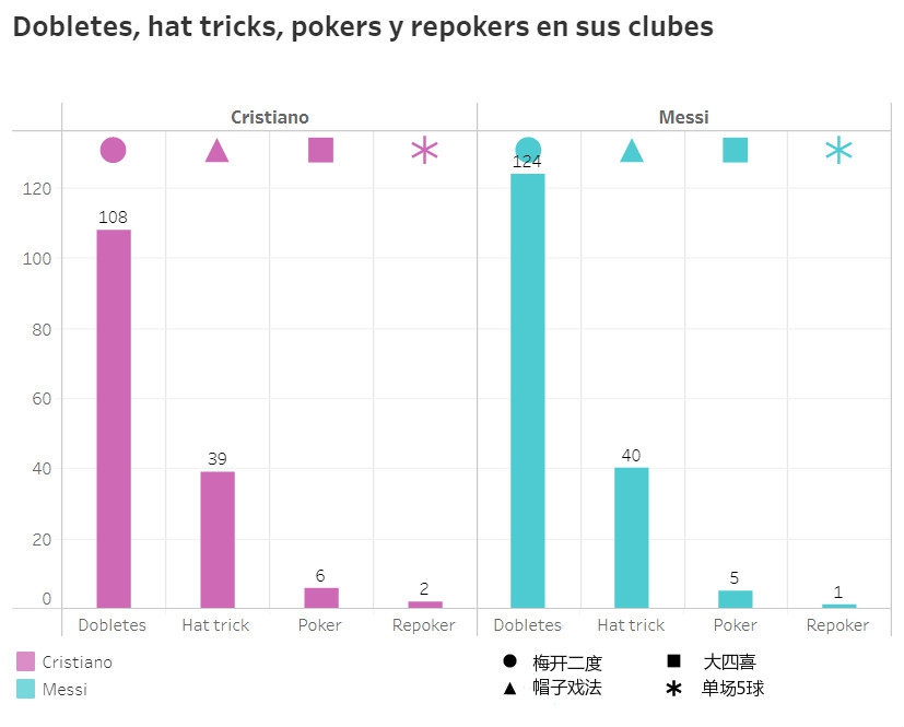 两人梅开二度，帽子戏法，大四喜和单场5球次数
