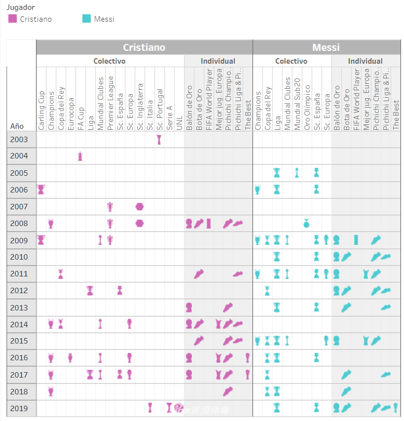 两人每年度获奖详情