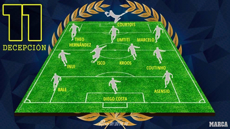 西甲最令人失望11人阵