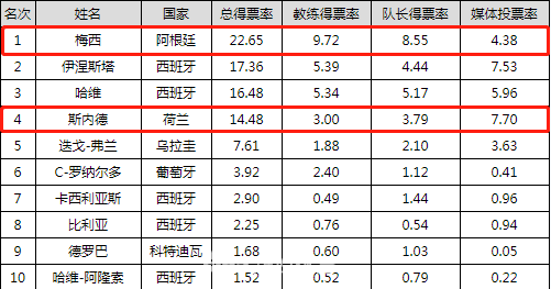 投票详情：斯内德媒体投票排第一，梅西赢在队长和教练投票