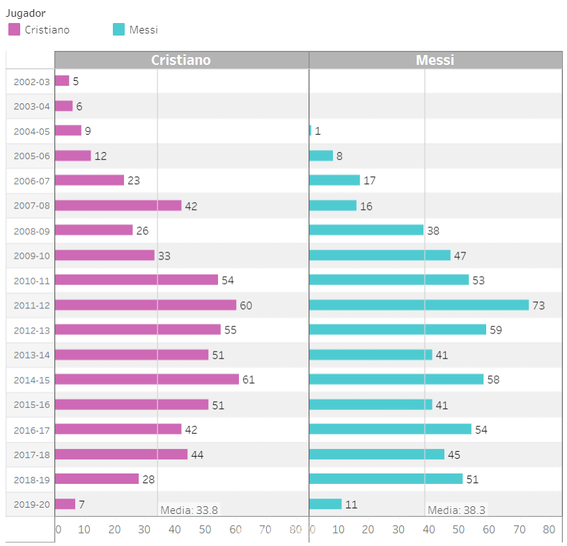 两人各赛季进球数对比