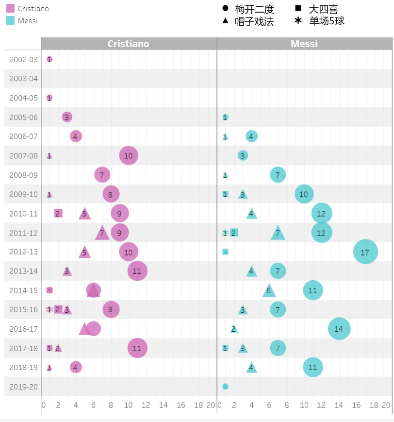 两人梅开二度等场次分布