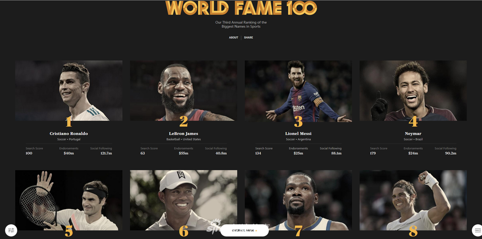 2018全球百大最具影响力的运动员