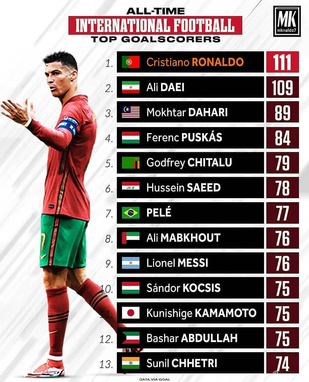 C罗111球创男足国家队进球世界纪录