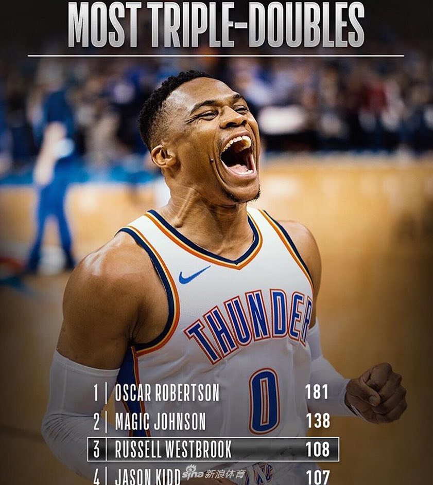 威少生涯108次三双 超越基德成NBA历史第三
