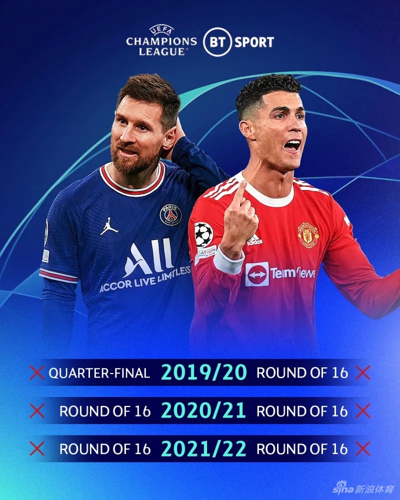 一声叹息！C罗梅西连续两季无缘欧冠八强