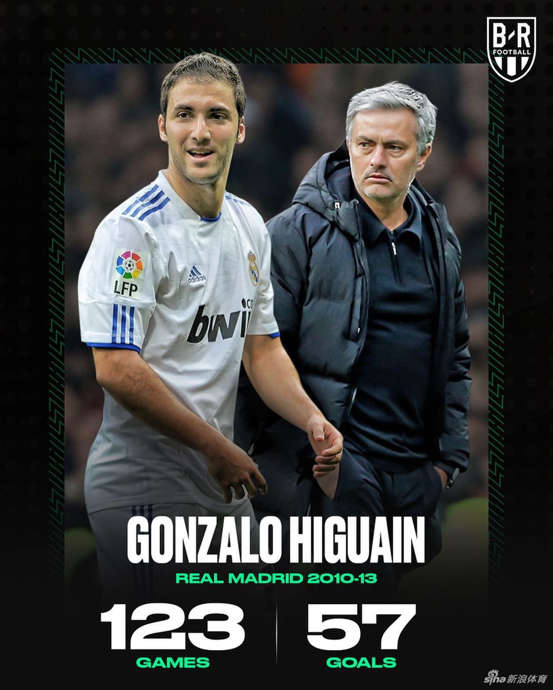 6、伊瓜因：123场57球