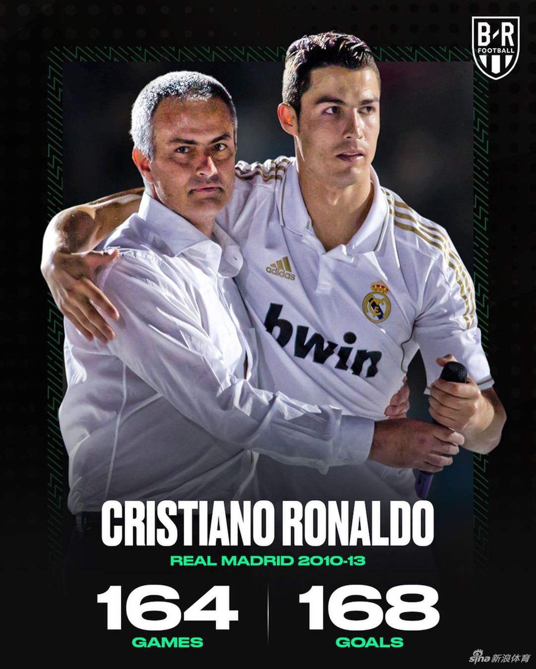 1、C罗：164场比赛168球